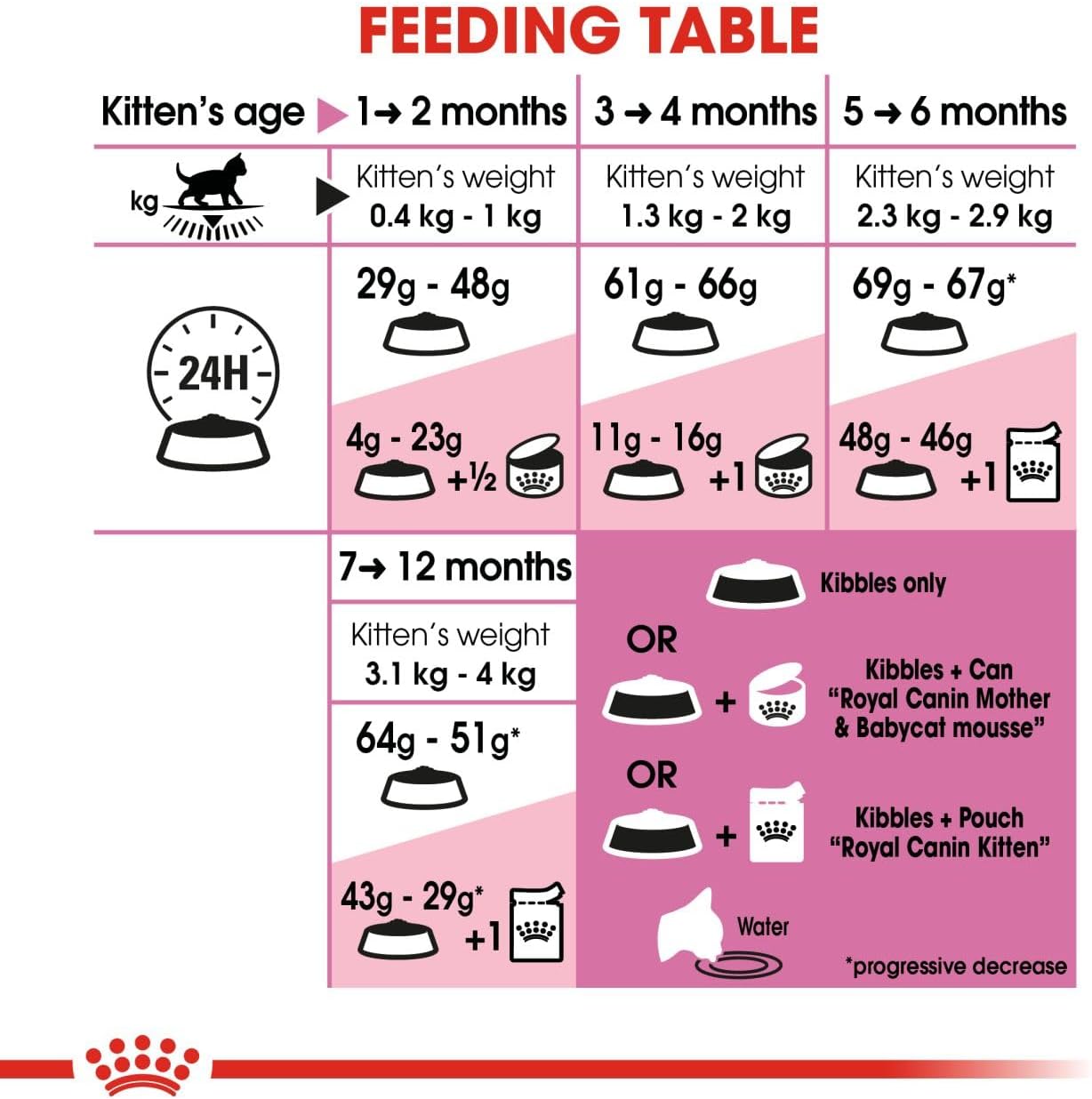 Royal Canin Kitten Dry Cat Food 4kg - Complete Nutrition for Growing KittensKittyMart